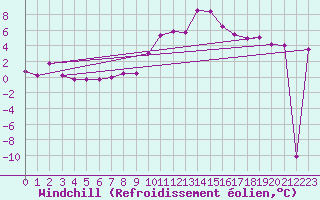 Courbe du refroidissement olien pour Vicosoprano