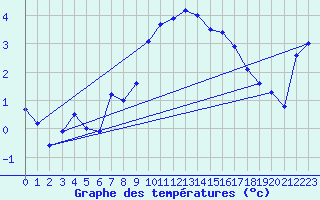 Courbe de tempratures pour Grosser Arber