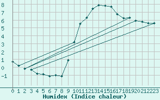 Courbe de l'humidex pour Preonzo (Sw)