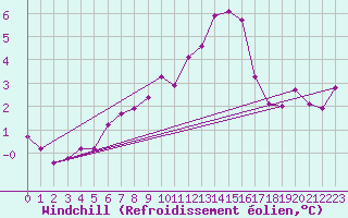 Courbe du refroidissement olien pour Nord-Solvaer