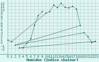 Courbe de l'humidex pour Kjeller Ap