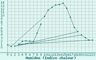 Courbe de l'humidex pour Deutschlandsberg