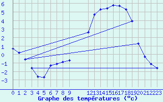 Courbe de tempratures pour Herhet (Be)