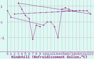 Courbe du refroidissement olien pour Villefontaine (38)