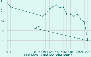 Courbe de l'humidex pour Lans-en-Vercors (38)