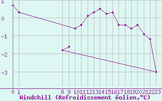 Courbe du refroidissement olien pour Lans-en-Vercors (38)
