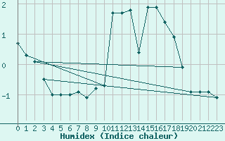 Courbe de l'humidex pour Freudenstadt