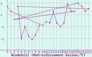 Courbe du refroidissement olien pour Epinal (88)