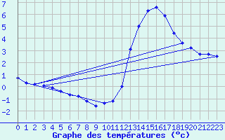 Courbe de tempratures pour Guidel (56)