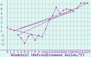 Courbe du refroidissement olien pour Saint-Hubert (Be)