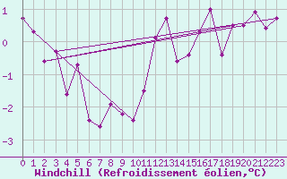 Courbe du refroidissement olien pour Besanon (25)