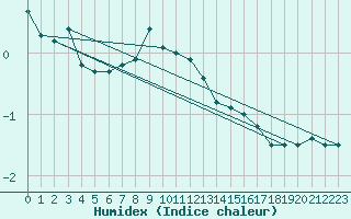 Courbe de l'humidex pour Penteleu