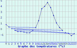 Courbe de tempratures pour Flhli