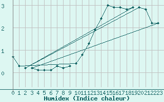 Courbe de l'humidex pour Cernay (86)