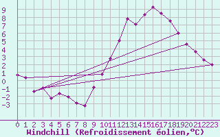 Courbe du refroidissement olien pour Saint-Quentin (02)