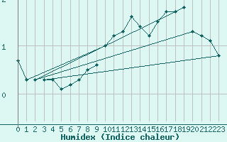 Courbe de l'humidex pour Herserange (54)