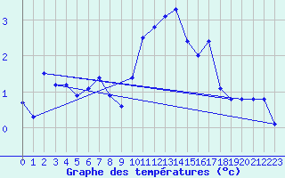 Courbe de tempratures pour Pully-Lausanne (Sw)