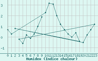 Courbe de l'humidex pour Monte Generoso