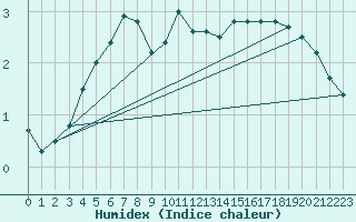 Courbe de l'humidex pour Frosta