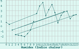 Courbe de l'humidex pour Xonrupt-Longemer (88)