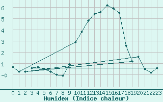 Courbe de l'humidex pour Chamonix-Mont-Blanc (74)