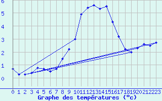 Courbe de tempratures pour Weitra