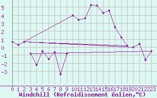 Courbe du refroidissement olien pour Annecy (74)