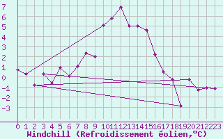 Courbe du refroidissement olien pour Sodankyla