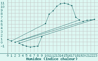 Courbe de l'humidex pour Le Mans (72)