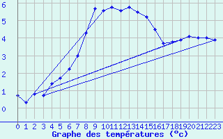 Courbe de tempratures pour Kolka