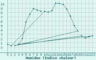 Courbe de l'humidex pour Sain-Bel (69)