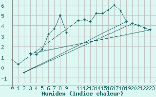 Courbe de l'humidex pour Kvamskogen-Jonshogdi 
