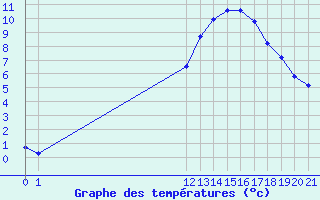 Courbe de tempratures pour Aigrefeuille d