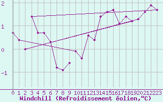Courbe du refroidissement olien pour Cabestany (66)