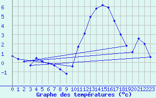 Courbe de tempratures pour Chteaudun (28)