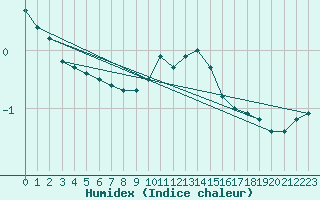 Courbe de l'humidex pour Hoherodskopf-Vogelsberg