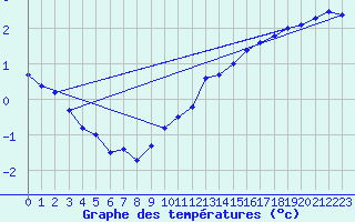 Courbe de tempratures pour Maseskar