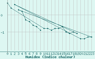 Courbe de l'humidex pour Schauenburg-Elgershausen