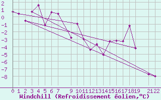 Courbe du refroidissement olien pour Mottec