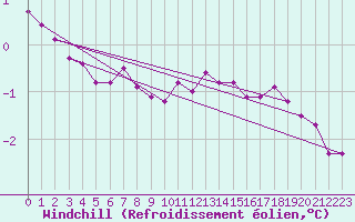Courbe du refroidissement olien pour Greifswalder Oie