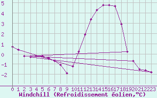 Courbe du refroidissement olien pour Saffr (44)