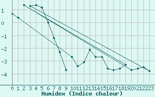 Courbe de l'humidex pour Selonnet (04)