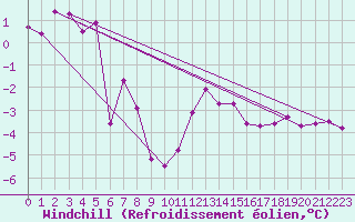 Courbe du refroidissement olien pour Selonnet (04)