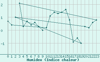 Courbe de l'humidex pour Sennybridge