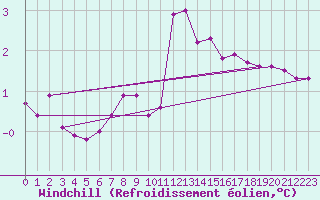 Courbe du refroidissement olien pour Hohrod (68)