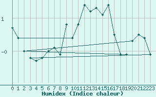 Courbe de l'humidex pour Arcen Aws