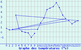 Courbe de tempratures pour Sgur-le-Chteau (19)