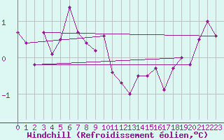 Courbe du refroidissement olien pour Stora Sjoefallet