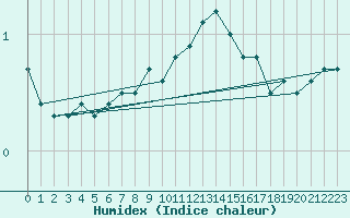 Courbe de l'humidex pour Luechow