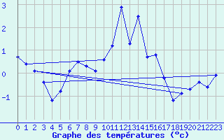 Courbe de tempratures pour Leconfield